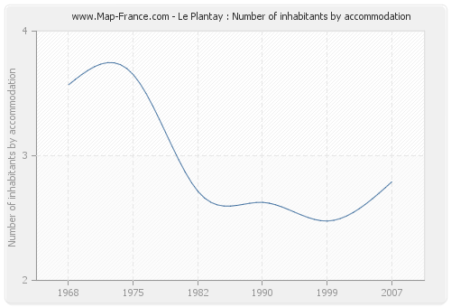 Le Plantay : Number of inhabitants by accommodation